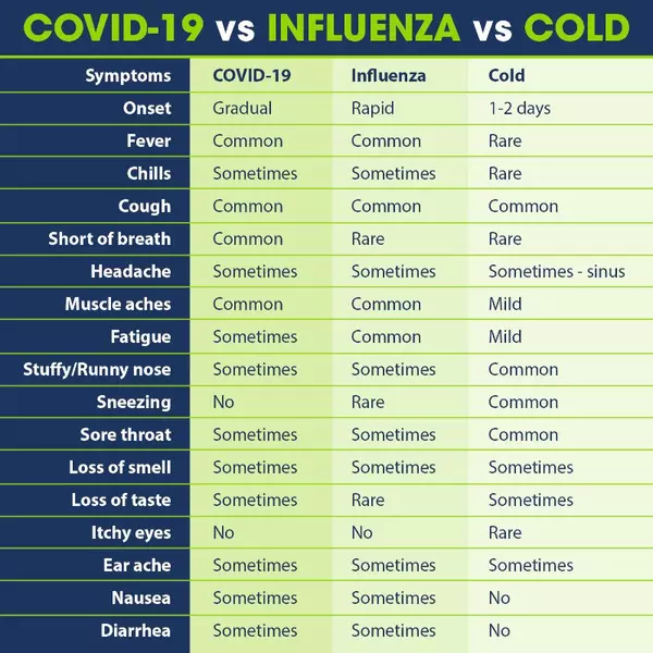 How To Tell If You Have A Cold, The Flu Or COVID-19 | Gundersen Health ...