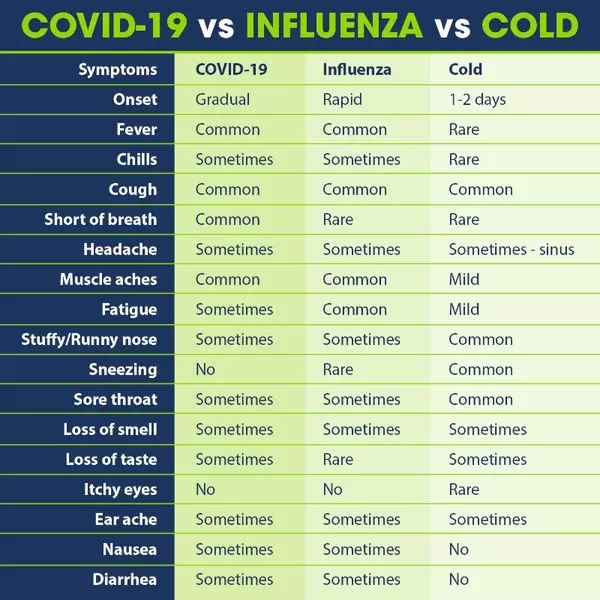 How to tell if you have a cold, the flu or COVID-19 | Gundersen Health ...